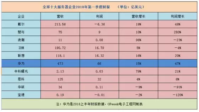 2018全球十大服務(wù)器企業(yè)QI財(cái)報(bào)背后：AI、大數(shù)據(jù)拉動行業(yè)復(fù)蘇