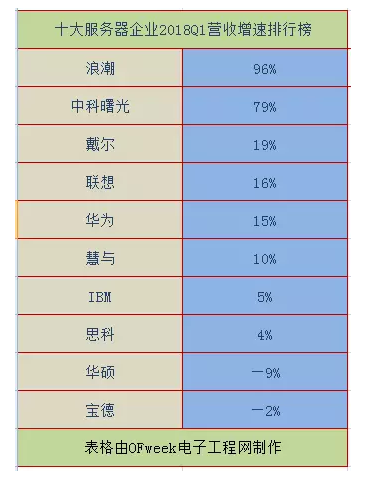 2018全球十大服務(wù)器企業(yè)QI財(cái)報(bào)背后：AI、大數(shù)據(jù)拉動行業(yè)復(fù)蘇