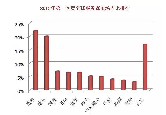 2018全球十大服務(wù)器企業(yè)QI財(cái)報(bào)背后：AI、大數(shù)據(jù)拉動行業(yè)復(fù)蘇