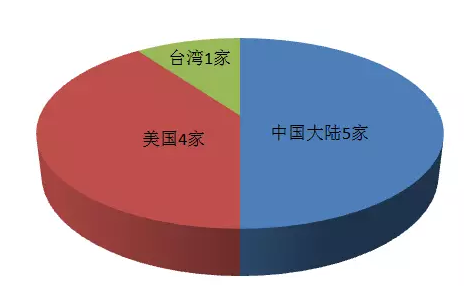 2018全球十大服務(wù)器企業(yè)QI財(cái)報(bào)背后：AI、大數(shù)據(jù)拉動行業(yè)復(fù)蘇