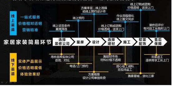 360營(yíng)銷(xiāo)學(xué)院：家居行業(yè)洞察：拓渠道、擴(kuò)品類(lèi)、強(qiáng)品牌