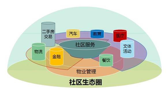 物業(yè)管理行業(yè)被稱為我國“朝陽行業(yè)”之一，前景十分廣闊