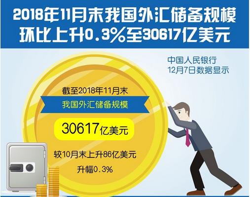 截至11月末，我國(guó)外匯儲(chǔ)備規(guī)模為30617億美元，終結(jié)三連降?