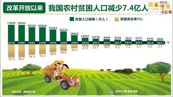 改革開放40年，我國農(nóng)村貧困人口減少7.4億人，年均減貧人口規(guī)模接近1900萬人