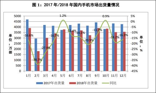 2018年全年，國(guó)內(nèi)手機(jī)市場(chǎng)總體出貨量4.14億部，同比下降15.6%，國(guó)產(chǎn)品牌手機(jī)出貨量3218.3萬(wàn)部，同比下降9.6%??