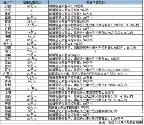 2019年各省區(qū)市設(shè)定的城鎮(zhèn)新增就業(yè)目標(biāo)江蘇省最高，為120萬人，廣東、河南、山東緊隨其后