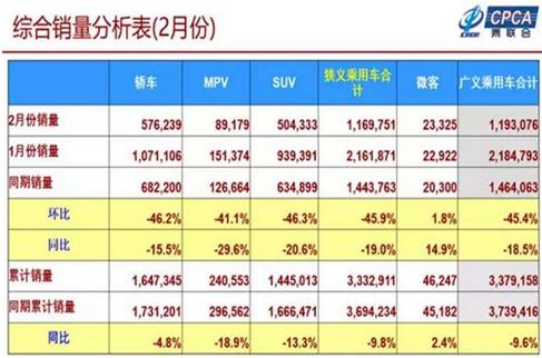 2019年1-2月累計(jì)批發(fā)新能源乘用車14.3萬輛，累計(jì)增量8萬輛，批發(fā)累計(jì)增長(zhǎng)133.8%?