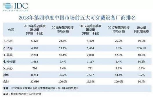 2018年第四季度中國可穿戴設(shè)備市場出貨量為2269萬臺，蘋果持續(xù)引領(lǐng)穿戴市場