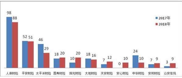 銀保監(jiān)會：2018年，涉及保險公司的保險消費投訴88454件，其中保險合同糾紛投訴86491件