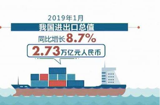 海關(guān)總署：1月份我國(guó)貨物貿(mào)易進(jìn)出口總值2.73萬(wàn)億元人民幣，比去年同期(下同)增長(zhǎng)8.7%?
