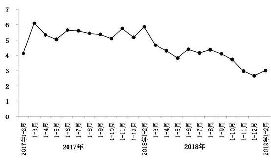 今年1月至2月，北京市實現(xiàn)社會消費品零售總額1793.8億元，同比增長3%