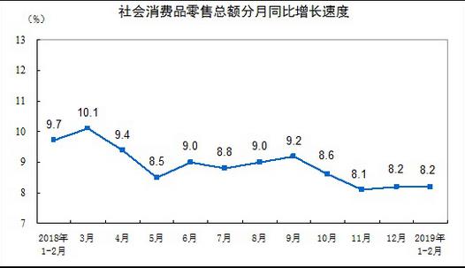 統(tǒng)計局：2019年1-2月份，社會消費品零售總額66064億元，限額以上單位消費品零售額23096億元