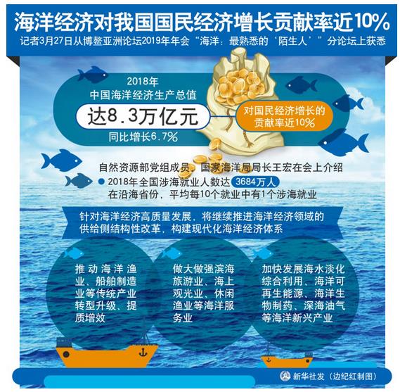 2018年，中國海洋經(jīng)濟生產(chǎn)總值達8.3萬億元，同比增長6.7%，對國民經(jīng)濟增長的貢獻率近10%