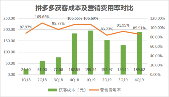 焦點(diǎn)分析丨“百億補(bǔ)貼”交卷，拼多多撒錢換來了什么？