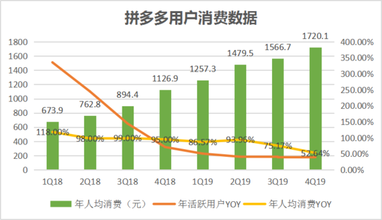焦點(diǎn)分析丨“百億補(bǔ)貼”交卷，拼多多撒錢換來了什么？