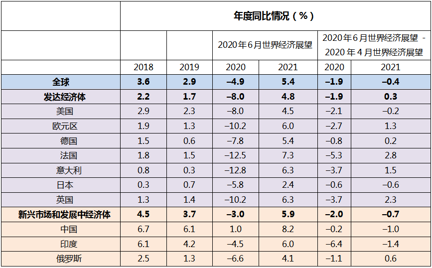 IMF下調(diào)世界經(jīng)濟增速預測，警惕寬松環(huán)境下資產(chǎn)價格背離基本面