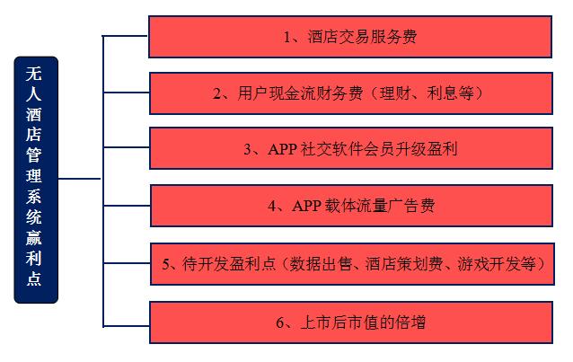 無(wú)人酒店管理系統(tǒng)項(xiàng)目總體分析