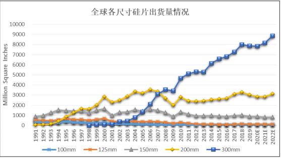 半導(dǎo)體硅片市場(chǎng)快速發(fā)展下游應(yīng)用發(fā)展帶動(dòng)半導(dǎo)體硅片需求增長(zhǎng)