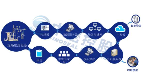 機(jī)械密封產(chǎn)品數(shù)字化設(shè)計轉(zhuǎn)型及智能制造項(xiàng)目可行性研究報告