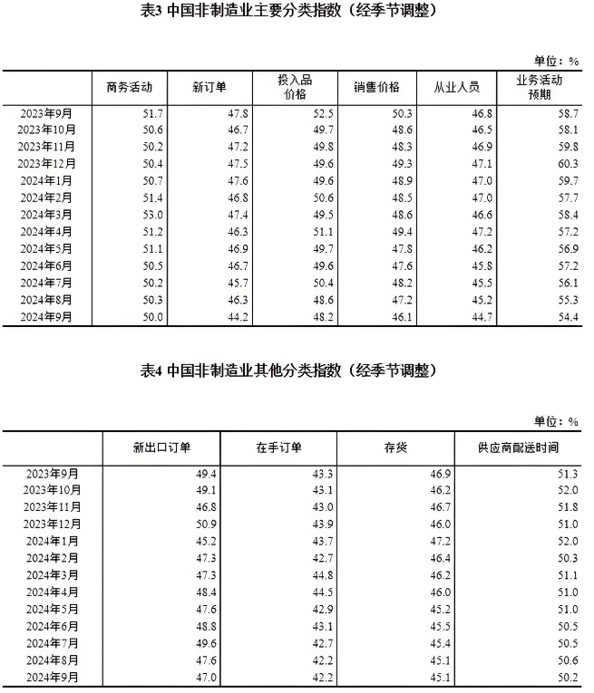 2024年9月中國采購經(jīng)理指數(shù)運(yùn)行情況