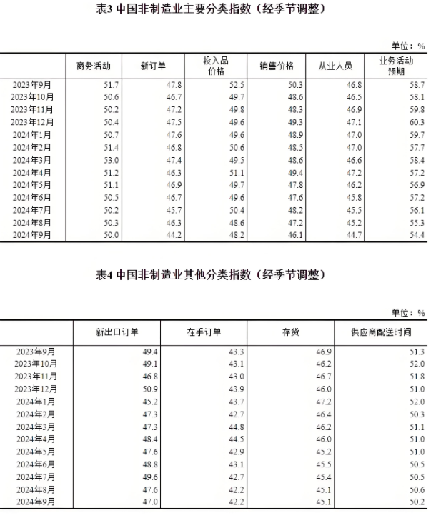 9月份，我國制造業(yè)采購經(jīng)理指數(shù)為49.8%，非制造業(yè)商務(wù)活動指數(shù)為50.0%，綜合PMI產(chǎn)出指數(shù)為50.4%