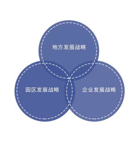 規(guī)劃的支撐點